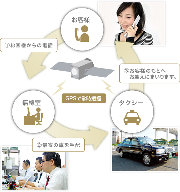 配車システム タクシー サービス 三和交通